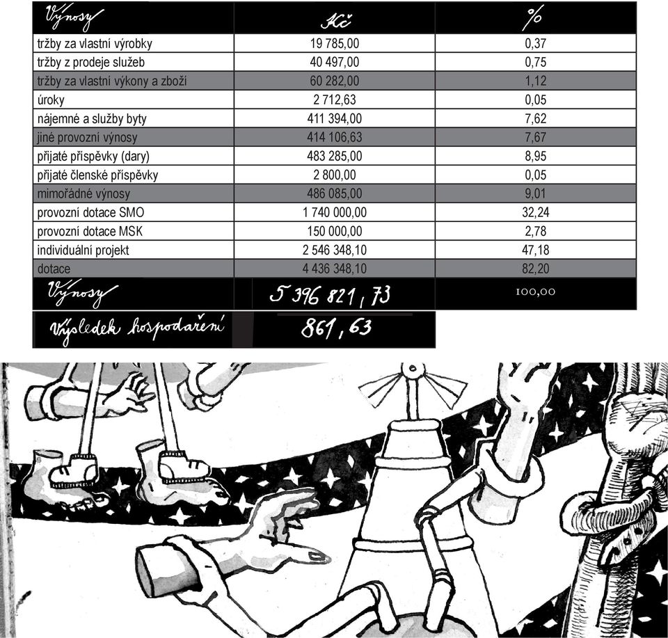 přijaté členské příspěvky 2 800,00 0,05 mimořádné výnosy 486 085,00 9,01 provozní dotace SMO 1 740 000,00 32,24 provozní dotace MSK