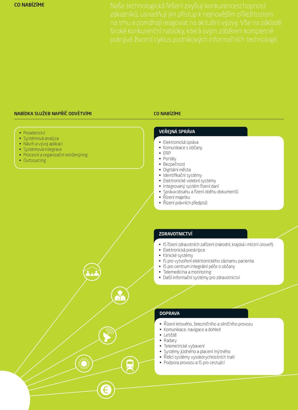 NABÍDKA SLUŽEB NAPŘÍČ ODVĚTVÍMI CO NABÍZÍME Poradenství Systémová analýza Návrh a vývoj aplikací Systémová integrace Procesní a organizační reinženýring Outsourcing VEŘEJNÁ SPRÁVA Elektronická správa