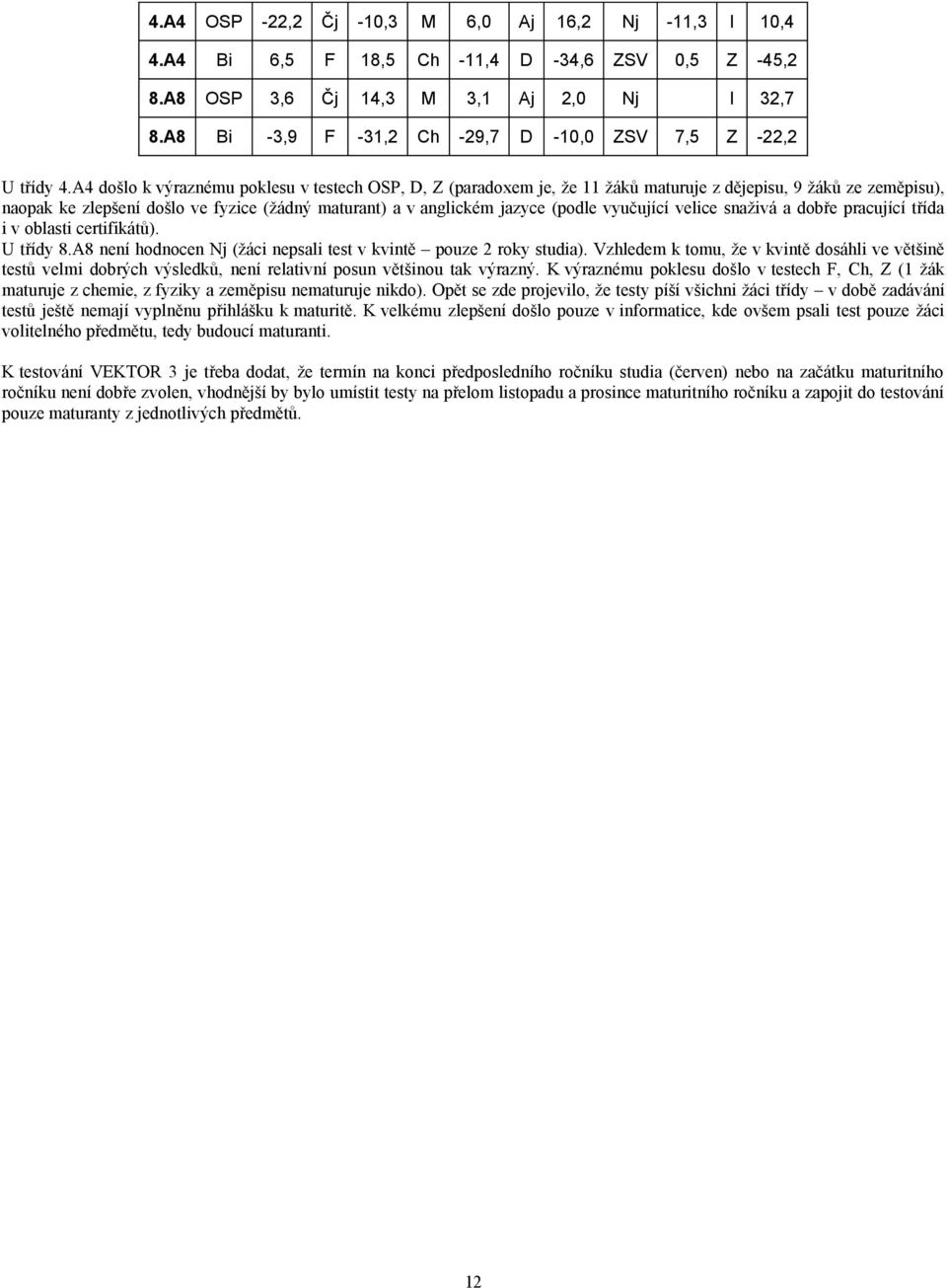 A4 došlo k výraznému poklesu v testech OSP, D, Z (paradoxem je, že 11 žáků maturuje z dějepisu, 9 žáků ze zeměpisu), naopak ke zlepšení došlo ve fyzice (žádný maturant) a v anglickém jazyce (podle