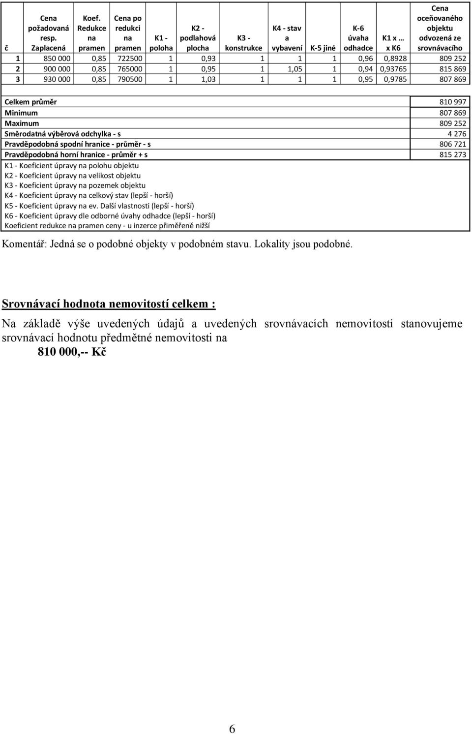 K6 1 850 000 0,85 722500 1 0,93 1 1 1 0,96 0,8928 809 252 2 900 000 0,85 765000 1 0,95 1 1,05 1 0,94 0,93765 815 869 3 930 000 0,85 790500 1 1,03 1 1 1 0,95 0,9785 807 869 Celkem průměr 810 997