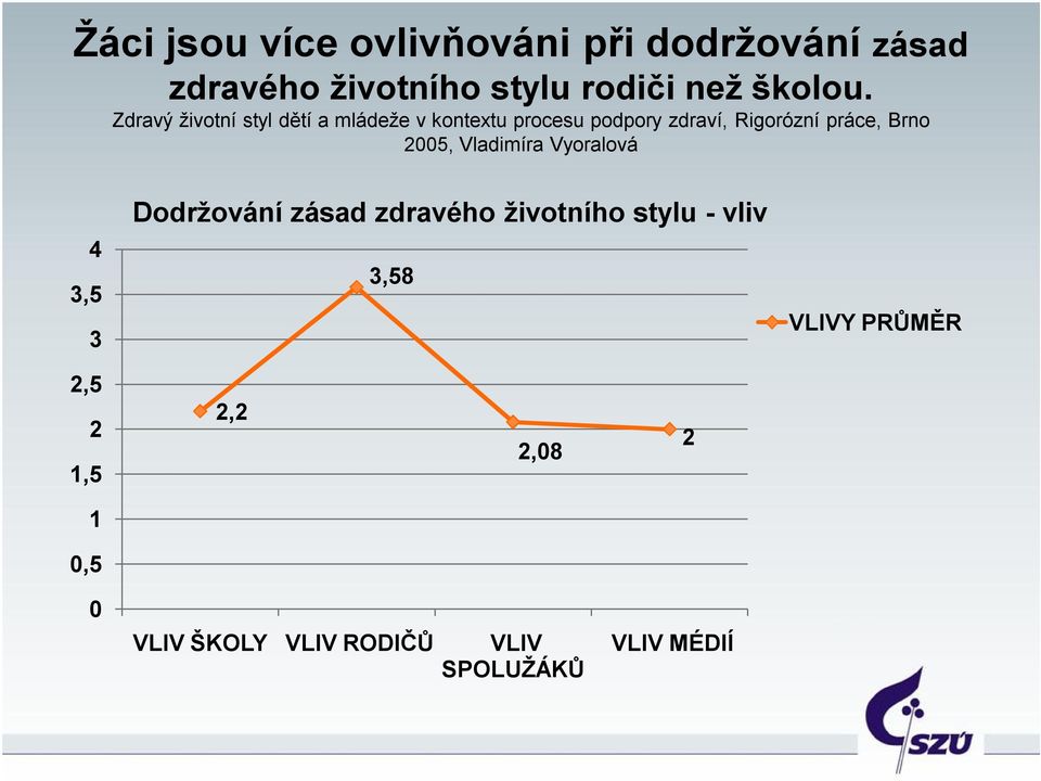 Brno 2005, Vladimíra Vyoralová 4 3,5 3 Dodržování zásad zdravého životního stylu - vliv