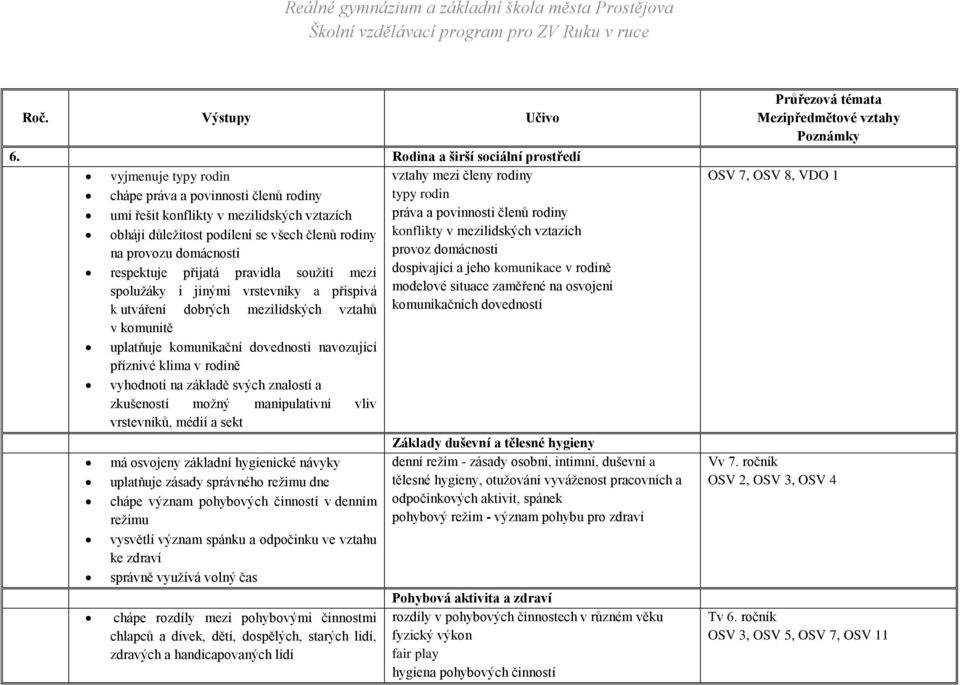 domácnosti respektuje přijatá pravidla soužití mezi spolužáky i jinými vrstevníky a přispívá k utváření dobrých mezilidských vztahů v komunitě uplatňuje komunikační dovednosti navozující příznivé