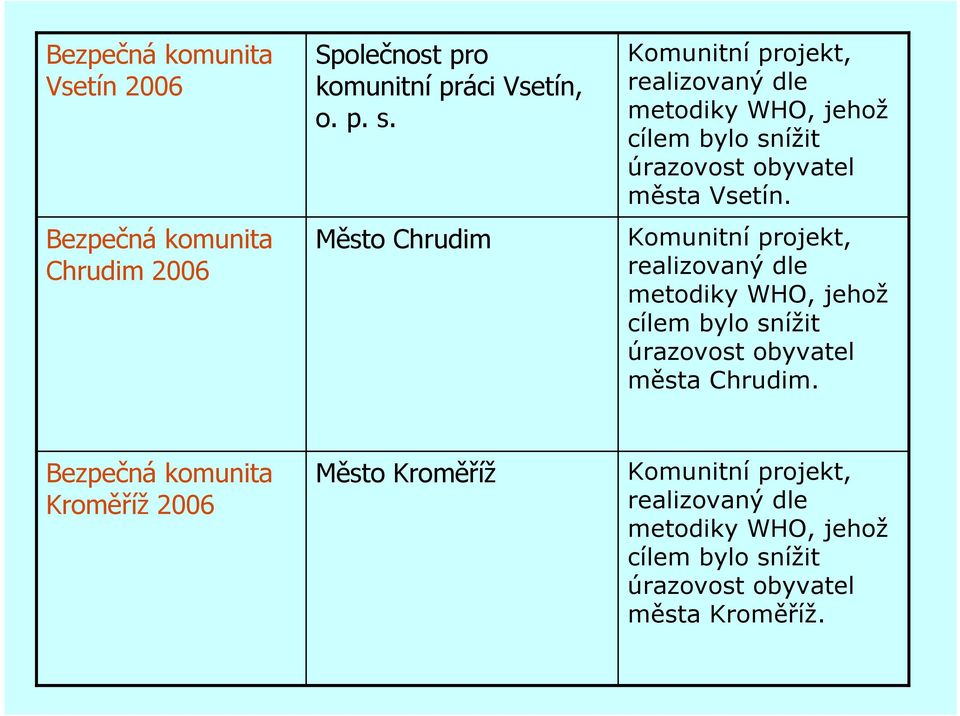 Komunitní projekt, realizovaný dle metodiky WHO, jehož cílem bylo snížit úrazovost obyvatel města Chrudim.