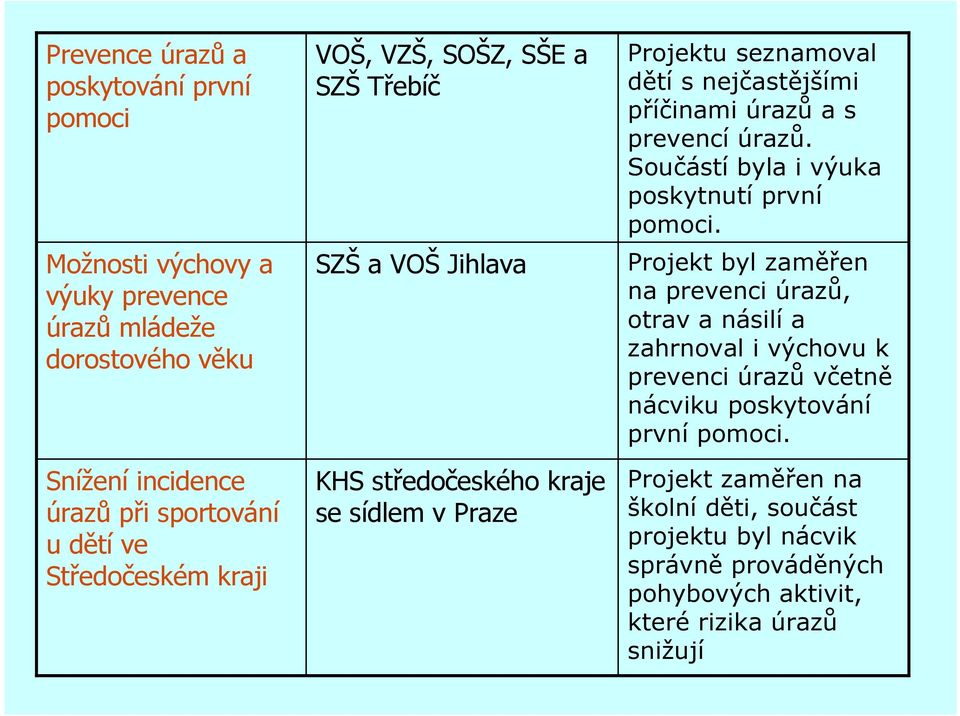 úrazů a s prevencí úrazů. Součástí byla i výuka poskytnutí první pomoci.