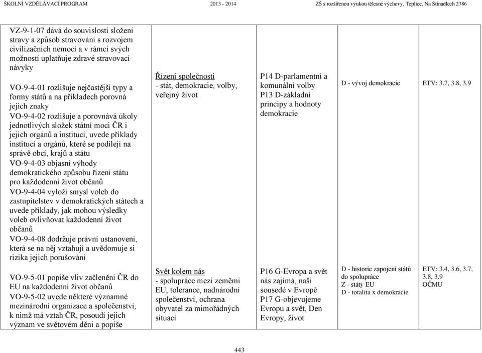podílejí na správě obcí, krajů a státu VO-9-4-03 objasní výhody demokratického způsobu řízení státu pro každodenní život občanů VO-9-4-04 vyloží smysl voleb do zastupitelstev v demokratických státech