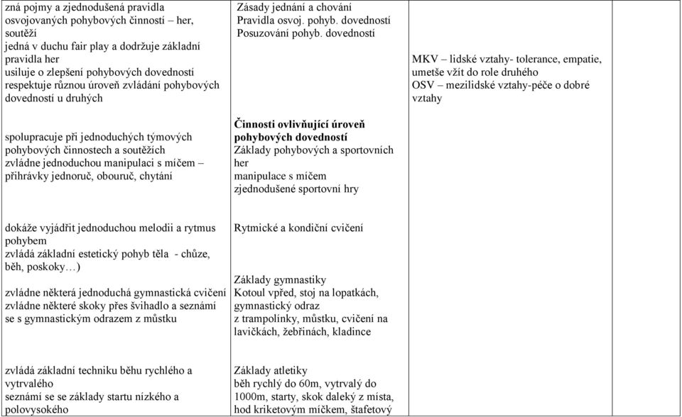 Zásady jednání a chování Pravidla osvoj. pohyb. dovedností Posuzování pohyb.