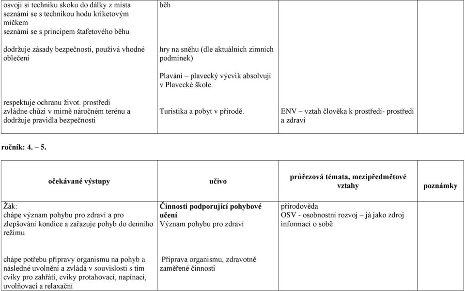 prostředí zvládne chůzi v mírně náročném terénu a dodržuje pravidla bezpečnosti Turistika a pobyt v přírodě. ENV vztah člověka k prostředí- prostředí a zdraví ročník: 4. 5.