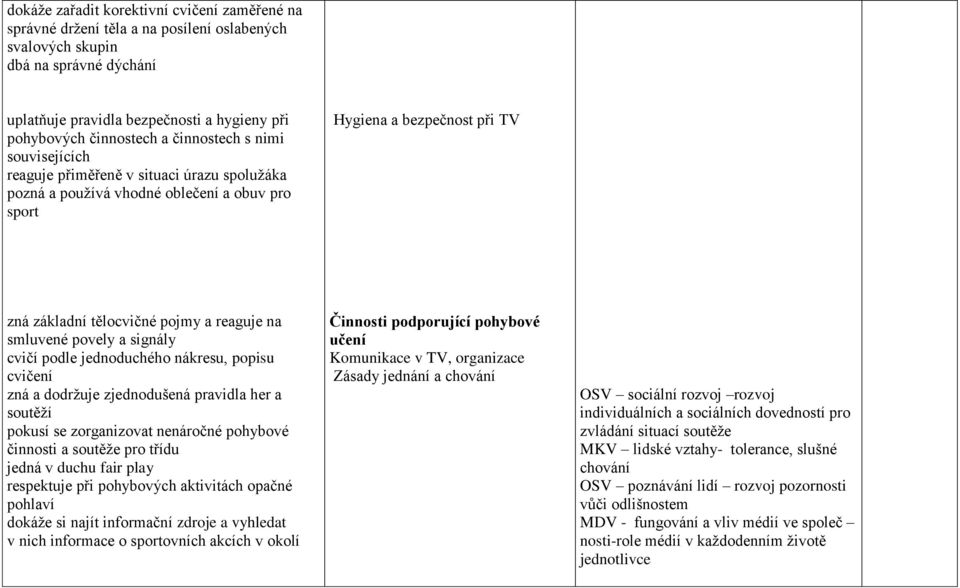 smluvené povely a signály cvičí podle jednoduchého nákresu, popisu cvičení zná a dodržuje zjednodušená pravidla her a soutěží pokusí se zorganizovat nenáročné pohybové činnosti a soutěže pro třídu