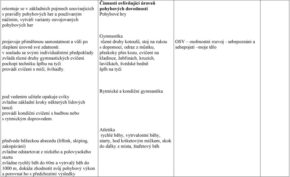 Činnosti ovlivňující úroveň pohybových dovedností Pohybové hry Gymnastika různé druhy kotoulů, stoj na rukou s dopomocí, odraz z můstku, přeskoky přes kozu, cvičení na kladince, žebřinách, kruzích,