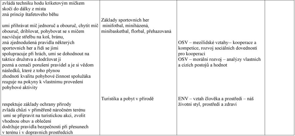 vědom následků, které z toho plynou zhodnotí kvalitu pohybové činnost spolužáka reaguje na pokyny k vlastnímu provedení pohybové aktivity respektuje základy ochrany přírody zvládá chůzi v přiměřeně