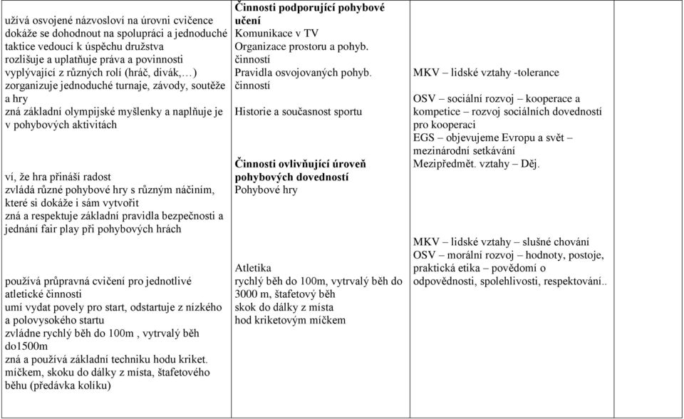 různým náčiním, které si dokáže i sám vytvořit zná a respektuje základní pravidla bezpečnosti a jednání fair play při pohybových hrách používá průpravná cvičení pro jednotlivé atletické činnosti umí