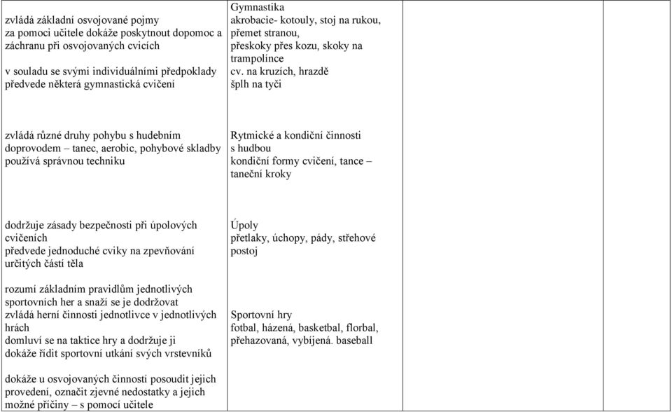 na kruzích, hrazdě šplh na tyči zvládá různé druhy pohybu s hudebním doprovodem tanec, aerobic, pohybové skladby používá správnou techniku Rytmické a kondiční činnosti s hudbou kondiční formy