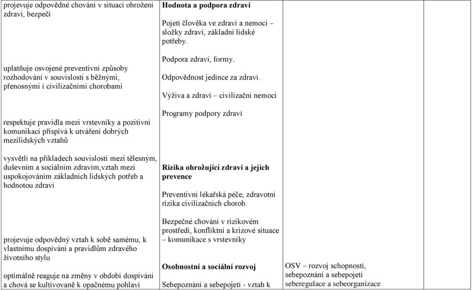 základních lidských potřeb a hodnotou zdraví projevuje odpovědný vztah k sobě samému, k vlastnímu dospívání a pravidlům zdravého životního stylu optimálně reaguje na změny v období dospívání a chová