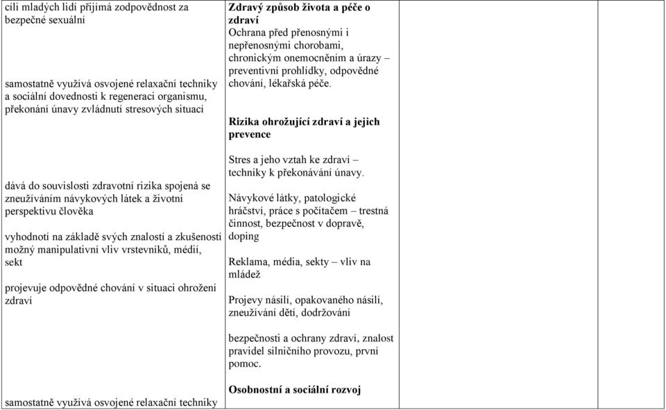 sekt projevuje odpovědné chování v situaci ohrožení zdraví Zdravý způsob života a péče o zdraví Ochrana před přenosnými i nepřenosnými chorobami, chronickým onemocněním a úrazy preventivní prohlídky,