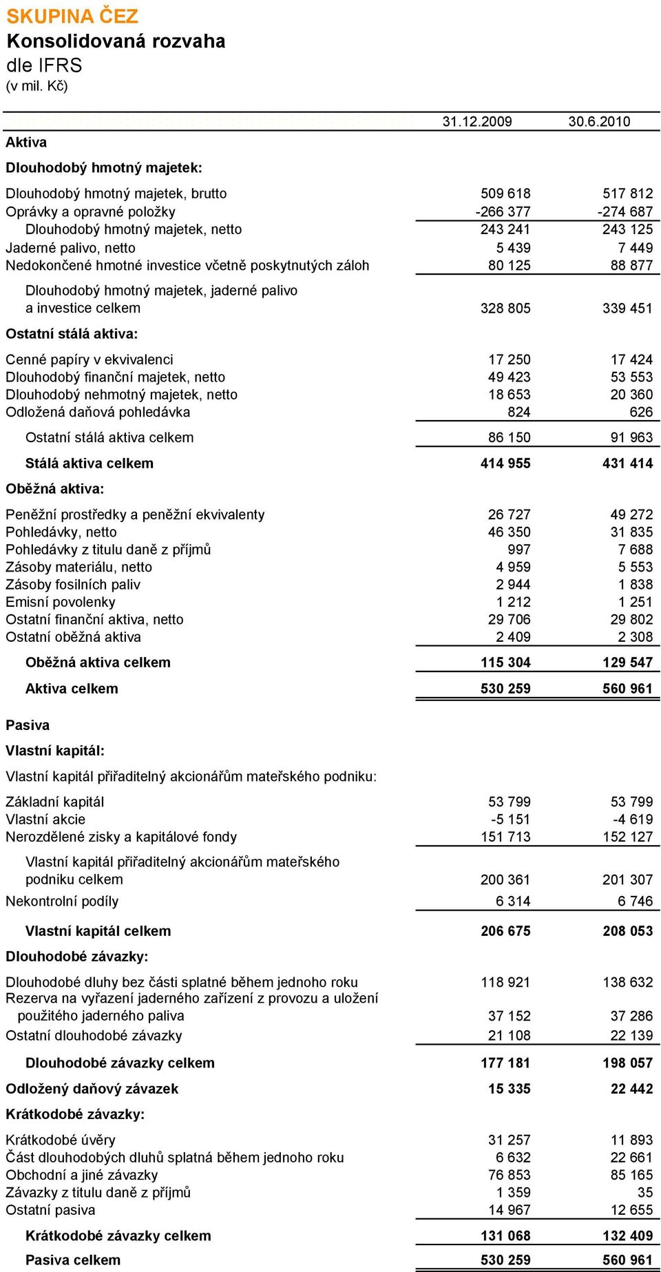 investice včetně poskytnutých záloh 80 125 88 877 Dlouhodobý hmotný majetek, jaderné palivo a investice celkem 328 805 339 451 Ostatní stálá aktiva: Cenné papíry v ekvivalenci 17 250 17 424