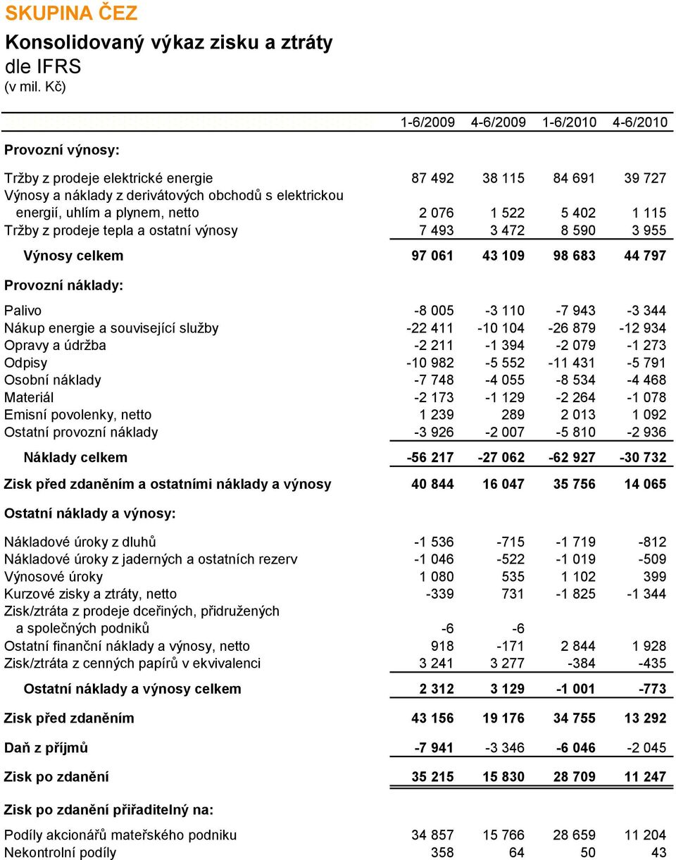 -8 005-3 110-7 943-3 344 Nákup energie a související služby -22 411-10 104-26 879-12 934 Opravy a údržba -2 211-1 394-2 079-1 273 Odpisy -10 982-5 552-11 431-5 791 Osobní náklady -7 748-4 055-8 534-4