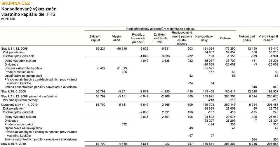 2008 59 221-66 910-5 025-5 631 503 191 094 173 252 12 158 185 410 Zisk po zdanění 34 857 34 857 358 35 215 Ostatní úplný výsledek -4 049 3 636-932 190-1 155-839 -1 994 Úplný výsledek celkem -4 049 3