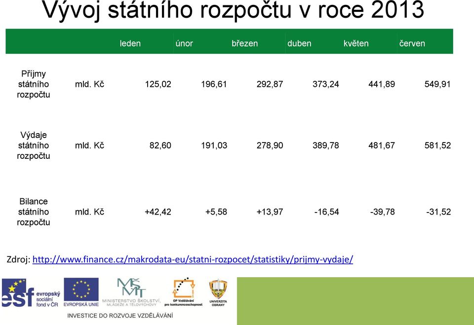 Kč 82,60 191,03 278,90 389,78 481,67 581,52 Bilance státního rozpočtu mld.