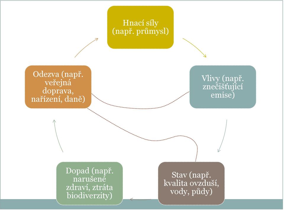 znečišťující emise) Dopad (např.