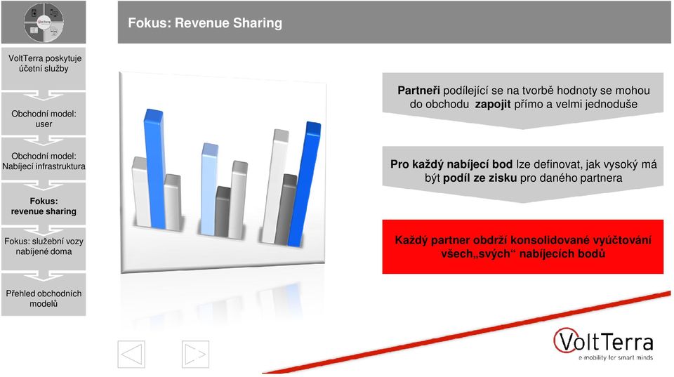 nabíjecí bod lze definovat, jak vysoký má být podíl ze zisku pro daného partnera Fokus: revenue sharing Fokus: