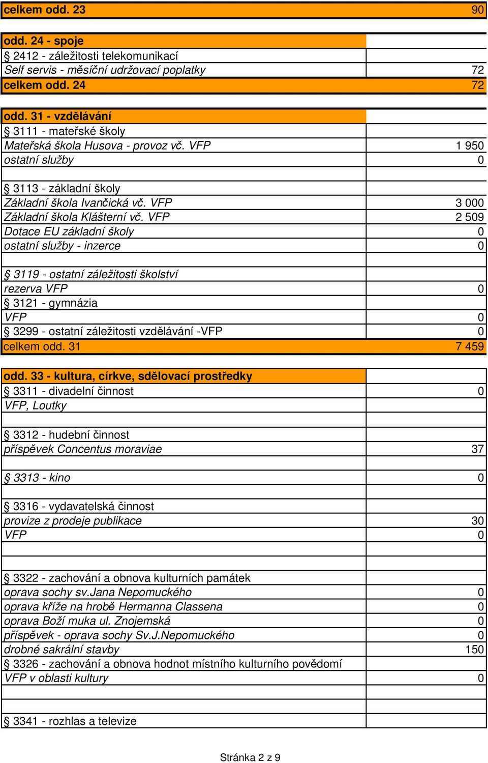 VFP 2 509 Dotace EU základní školy 0 ostatní služby - inzerce 0 3119 - ostatní záležitosti školství rezerva 3121 - gymnázia 3299 - ostatní záležitosti vzdělávání - celkem odd. 31 7 459 odd.