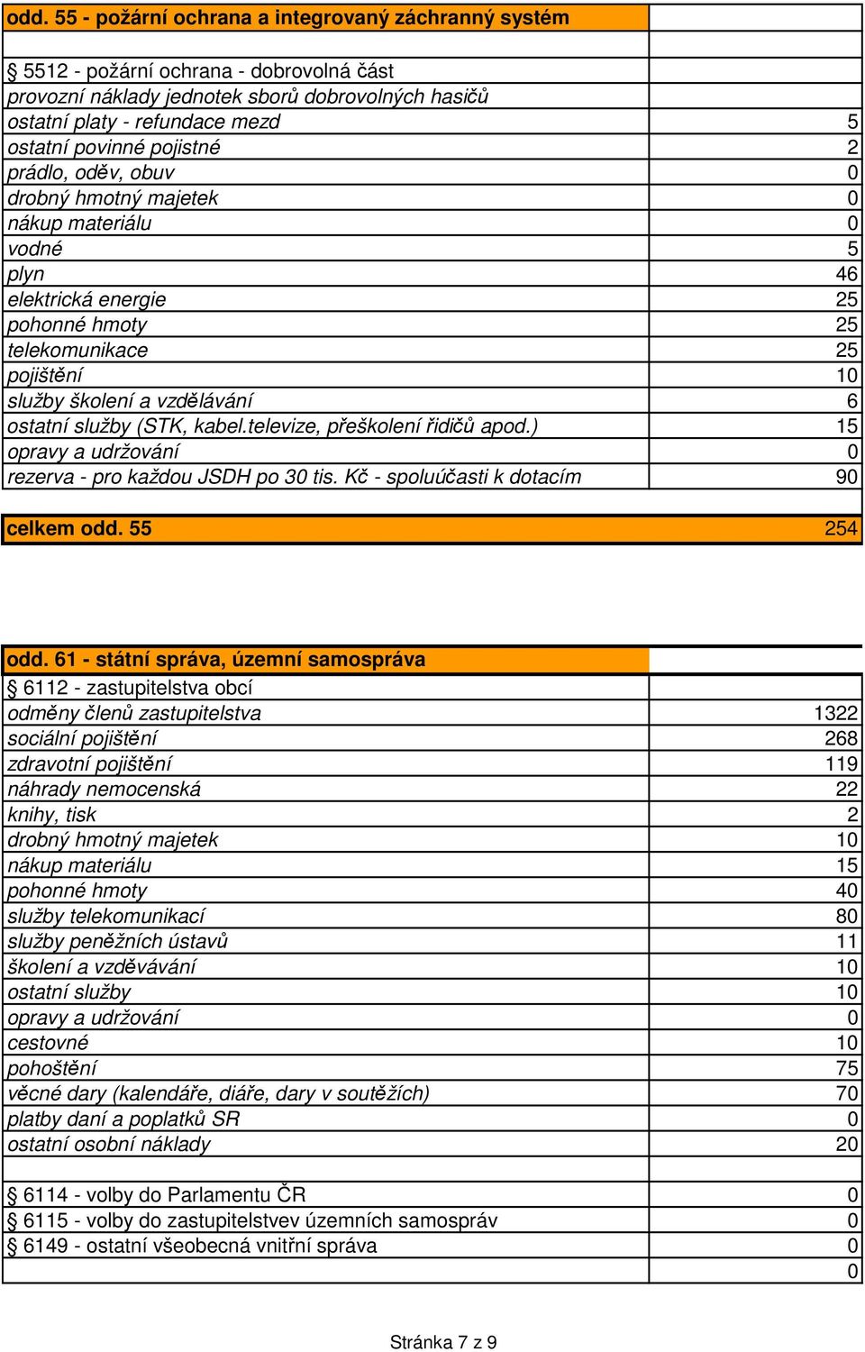 služby (STK, kabel.televize, přeškolení řidičů apod.) 15 opravy a udržování 0 rezerva - pro každou JSDH po 30 tis. Kč - spoluúčasti k dotacím 90 celkem odd. 55 254 odd.