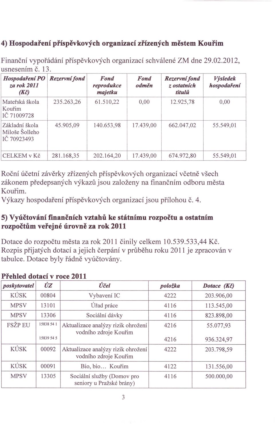 925,78 0,00 Kouřim IČ 71009728 Základní škola 45.905,09 140.653,98 17.439,00 662.047,02 55.549,01 Miloše Šolleho IČ 70923493 CELKEMvKč 281.168,35 202.164,20 17.439,00 674.972,80 55.