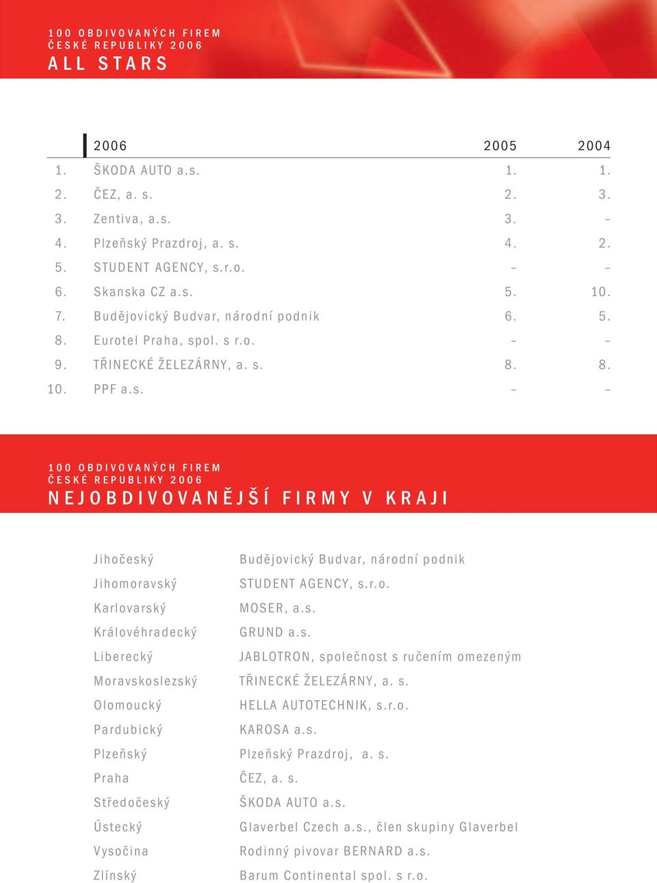 r.o. K arlovarský MOSER, a.s. Královéhradecký GRUND a.s. Liberecký JABLOTRON, společnost s ručením omezeným Moravskoslezský TŘINECKÉ ŽELEZÁRNY, a. s. Olomoucký HELLA AUTOTECHNIK, s.r.o. Pardubický KAROSA a.