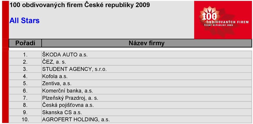 Komerční banka, a.s. 7. Plzeňský Prazdroj, a. s. 8. 9. 10.