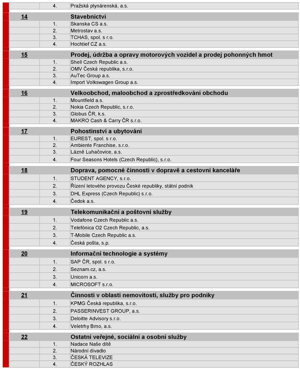 s r.o. Ambiente Franchise, s.r.o. Lázně Luhačovice, a.s. 18 Doprava, pomocné činnosti v dopravě a cestovní kanceláře Řízení letového provozu České republiky, státní podnik 19 Telekomunikační a