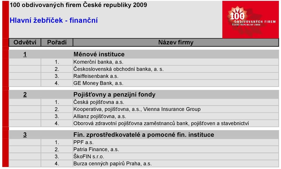 s. Oborová zdravotní pojišťovna zaměstnanců bank, pojišťoven a stavebnictví 3 Fin. zprostředkovatelé a pomocné fin.