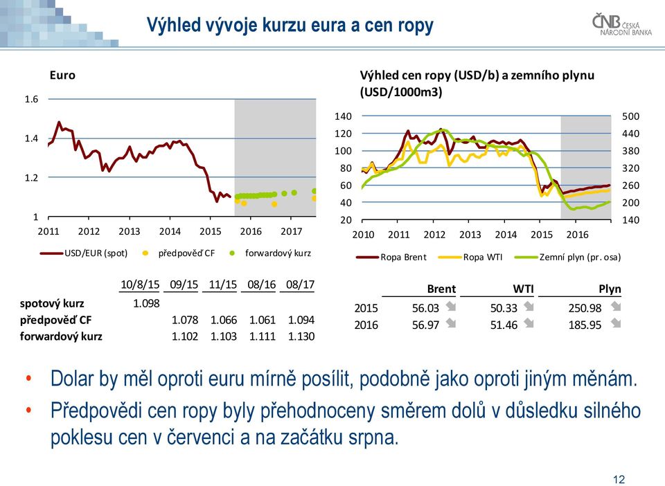 94 forwardový kurz 1.12 1.13 1.111 1.