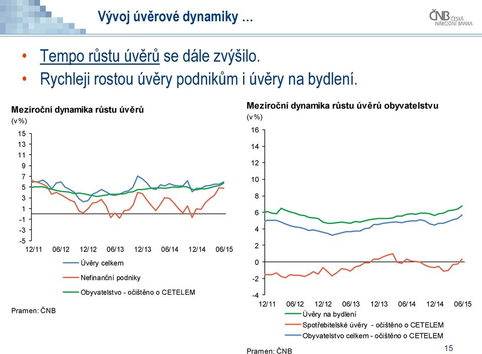 dynamika růstu úvěrů obyvatelstvu (v %) 16 14 12 1 8 6 4 2 Pramen: ČNB Nefinanční podniky Obyvatelstvo - očištěno o CETELEM -2-4