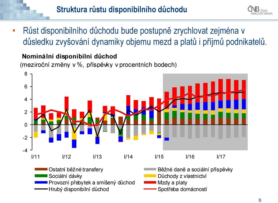 Nominální disponibilní důchod (meziroční změny v %, příspěvky v procentních bodech) 8 6 4 2-2 -4 I/11 I/12 I/13 I/14 I/15