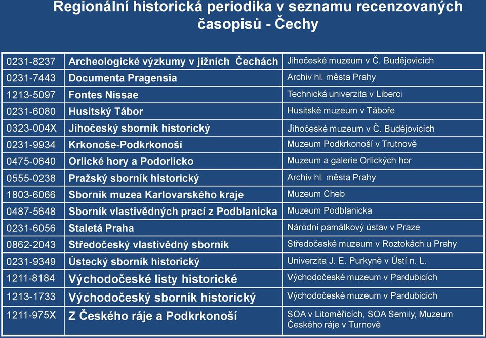 Budějovicích 0231-9934 Krkonoše-Podkrkonoší Muzeum Podkrkonoší v Trutnově 0475-0640 Orlické hory a Podorlicko Muzeum a galerie Orlických hor 0555-0238 Pražský sborník historický Archiv hl.