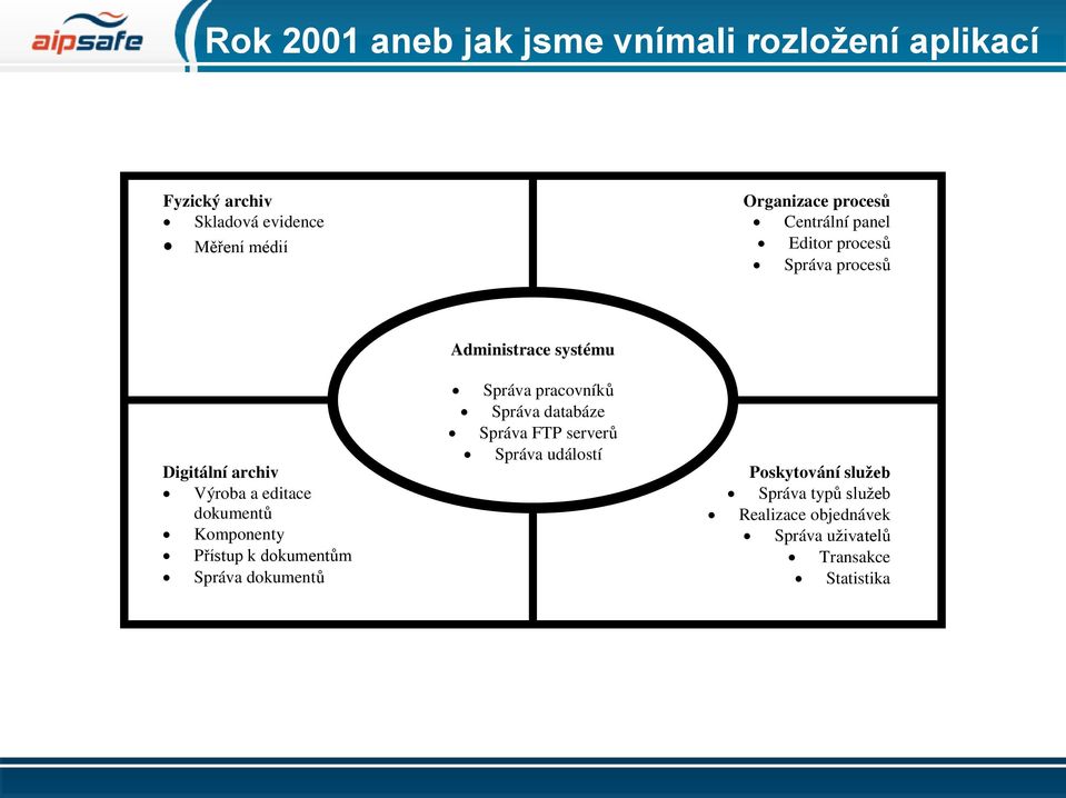 Přístup k dokumentům Správa dokumentů Administrace systému Správa pracovníků Správa databáze Správa FTP