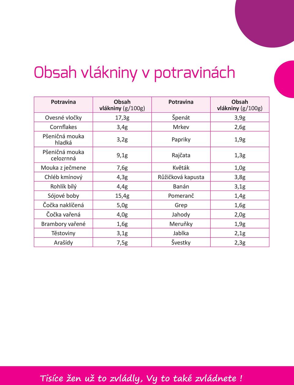 Květák 1,0g Chléb kmínový 4,3g Růžičková kapusta 3,8g Rohlík bílý 4,4g Banán 3,1g Sójové boby 15,4g Pomeranč 1,4g Čočka naklíčená