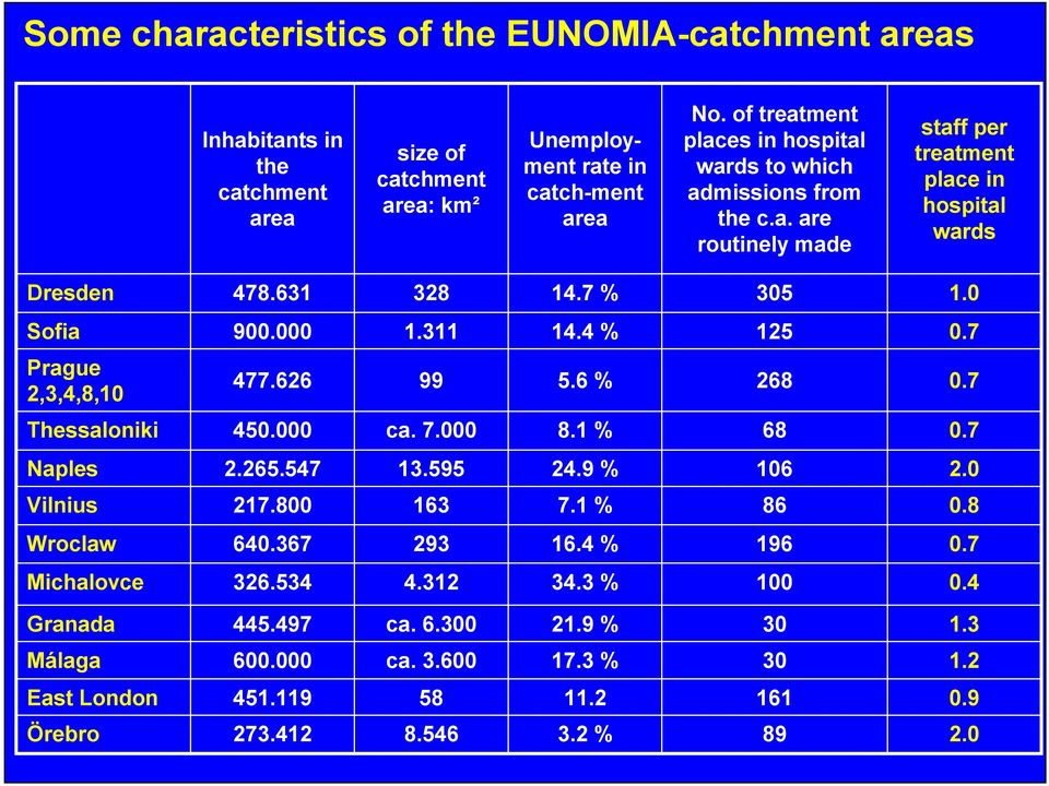 311 14.4 % 125 0.7 Prague 2,3,4,8,10 477.626 99 5.6 % 268 0.7 Thessaloniki 450.000 ca. 7.000 8.1 % 68 0.7 Naples 2.265.547 13.595 24.9 % 106 2.0 Vilnius 217.800 163 7.1 % 86 0.