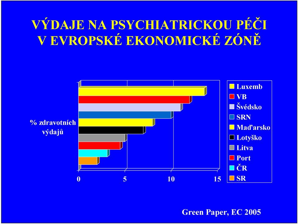 výdajů 0 5 10 15 Luxemb VB Švédsko SRN