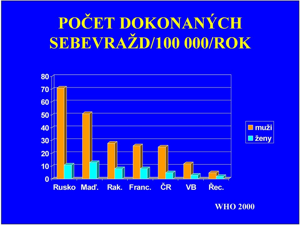 60 50 40 30 muži ženy 20 10 0