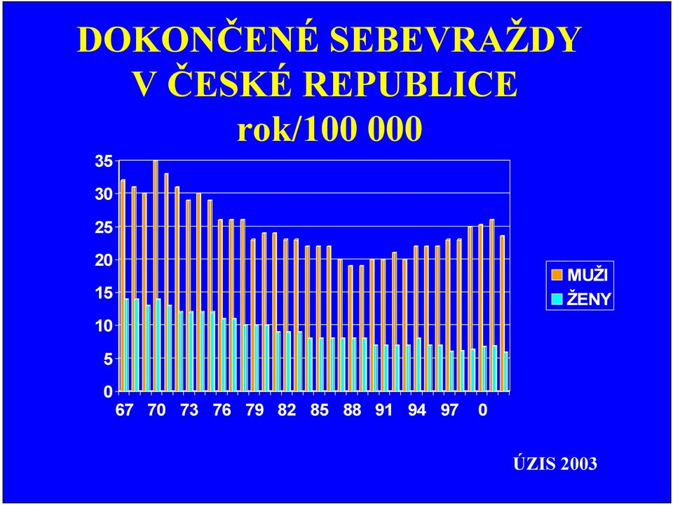 20 15 10 MUŽI ŽENY 5 0 67 70 73