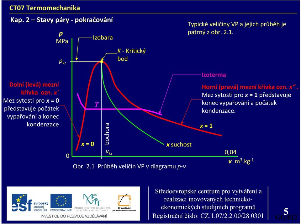 x Mez sytosti ro x = 0 ředstavuje očátek vyařování a konec kondenzace x = 1 0 x = 0 T Izochora v kr x