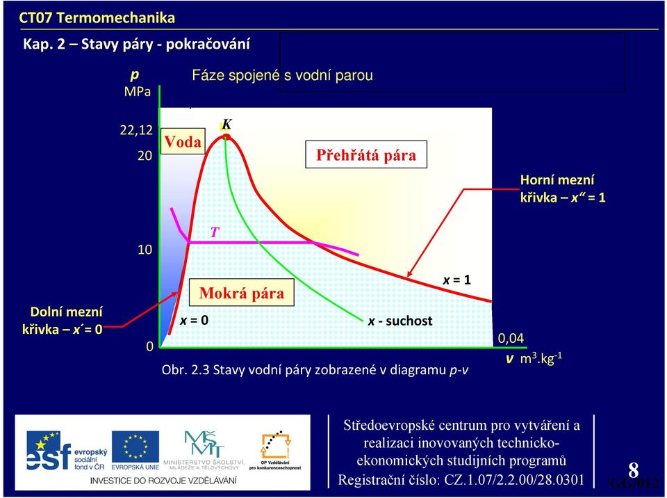 křivka x = 0 10 0 T Mokrá ára x = 1 Mokrá ára x = 0 x suchost Obr.