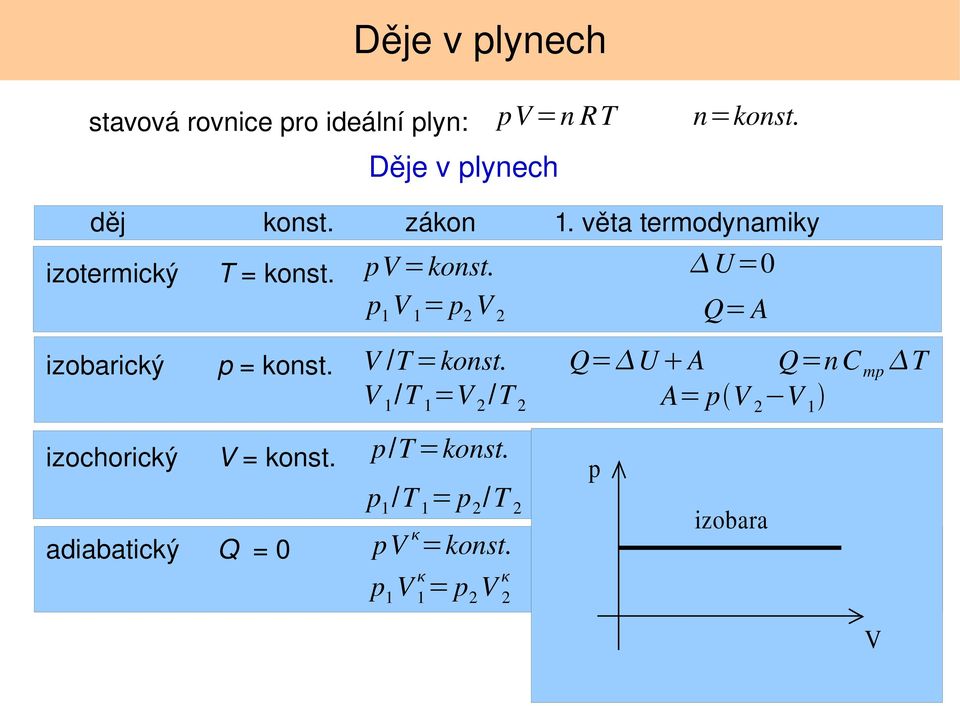 adiabatický Q = 0 pv =konst. V 1 = p 2 V 2 V /T =konst. V 1 /T 1 =V 2 /T 2 p/t =konst.