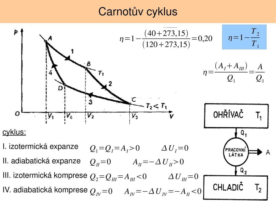 látce, příp. izolován cyklus: I. izotermická expanze II. adiabatická expanze III. izotermická komprese IV.