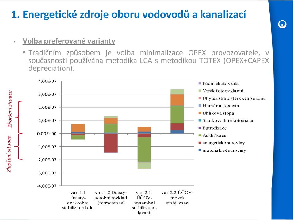 4,00E 07 3,00E 07 2,00E 07 1,00E 07 0,00E+00 1,00E 07 Půdní ekotoxicita Vznik fotooxidantů Úbytek stratosférického ozónu Humánní toxicita Uhlíková stopa Sladkovodní ekotoxicita