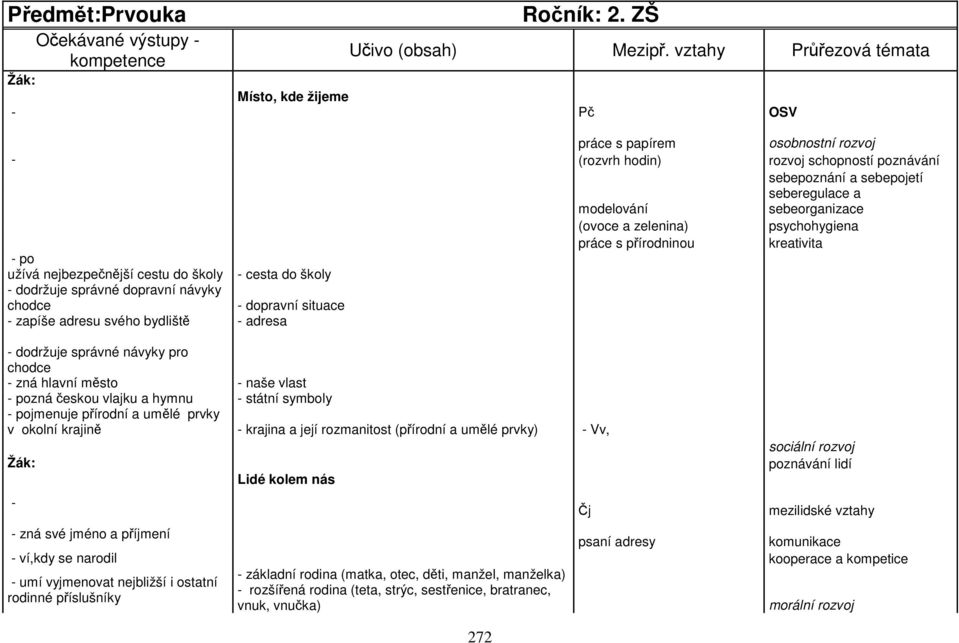 psychohygiena práce s přírodninou kreativita - po užívá nejbezpečnější cestu do školy - dodržuje správné dopravní návyky chodce - zapíše adresu svého bydliště - cesta do školy - dopravní situace -