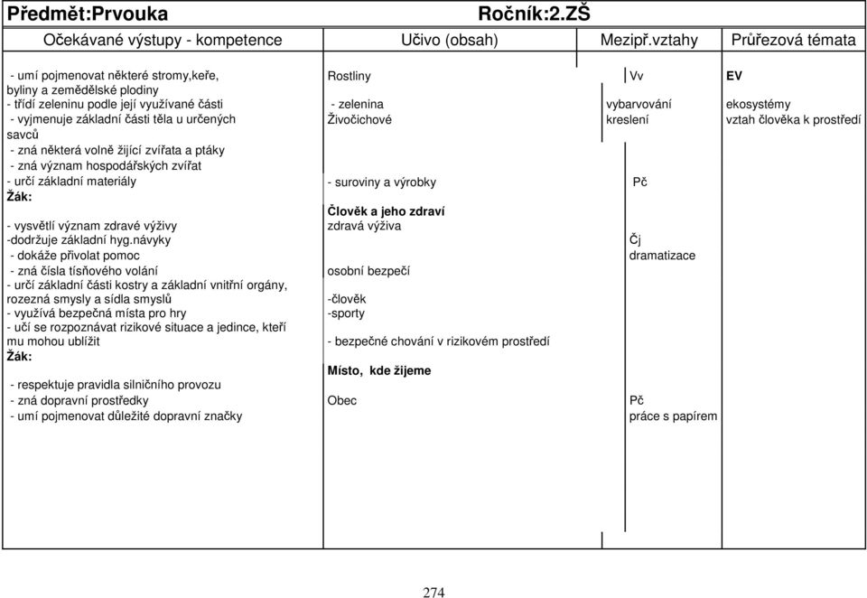 základní části těla u určených Živočichové kreslení vztah člověka k prostředí savců - zná některá volně žijící zvířata a ptáky - zná význam hospodářských zvířat - určí základní materiály - suroviny a
