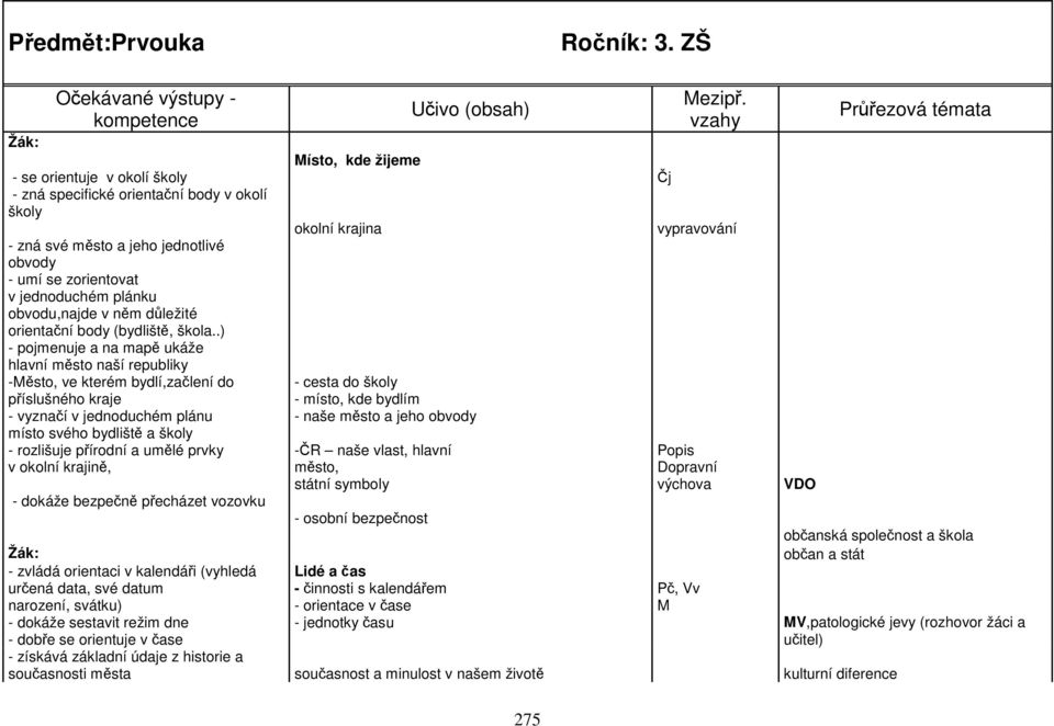 obvodu,najde v něm důležité orientační body (bydliště, škola.