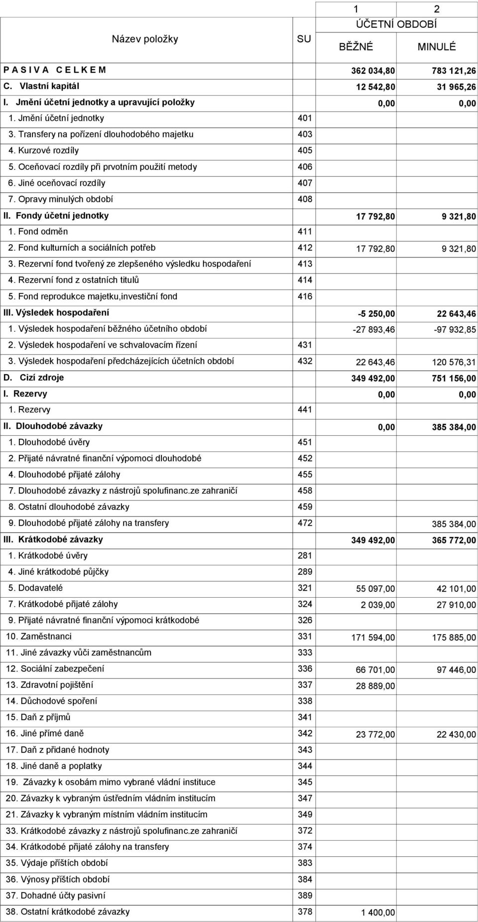 Opravy minulých období 408 II. Fondy účetní jednotky 17 792,80 9 321,80 1. Fond odměn 411 2. Fond kulturních a sociálních potřeb 412 17 792,80 9 321,80 3.